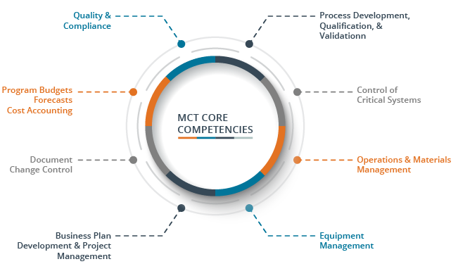 MCT Core Competencies